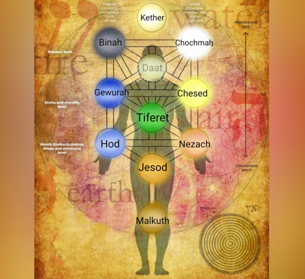 Le Sefirot e i 3 livelli della realizzazione personale - La Porta della Luce Le Sefirot e i 3 livelli della realizzazione personale (atlantide,era dorata,fine,sacerdoti,affondata) La Porta della Luce
