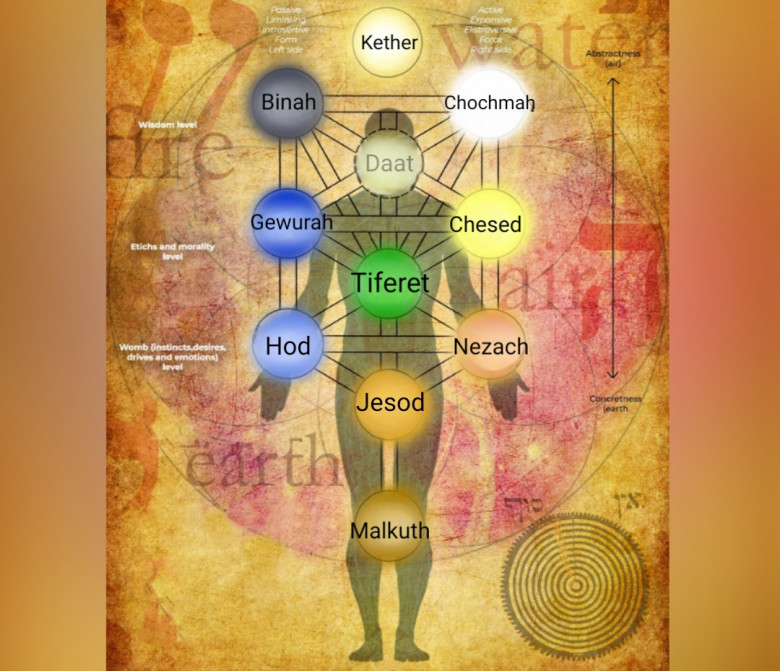 Le Sefirot e i 3 livelli della realizzazione personale (sefirot,sephiroth,keter,albero della vita,essenza,anima) La Porta della Luce