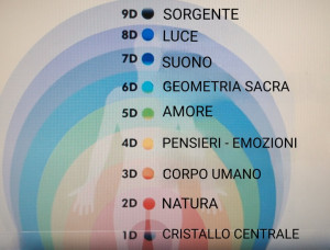 Le 9 Dimensioni della realtà - connettersi alla 7a e alla 8a Dimensione - La Porta della Luce Le 9 Dimensioni della realtà - connettersi alla 7a e alla 8a Dimensione (dimensioni,settima,ottava,risveglio,coscienza,geometria sacra) La Porta della Luce